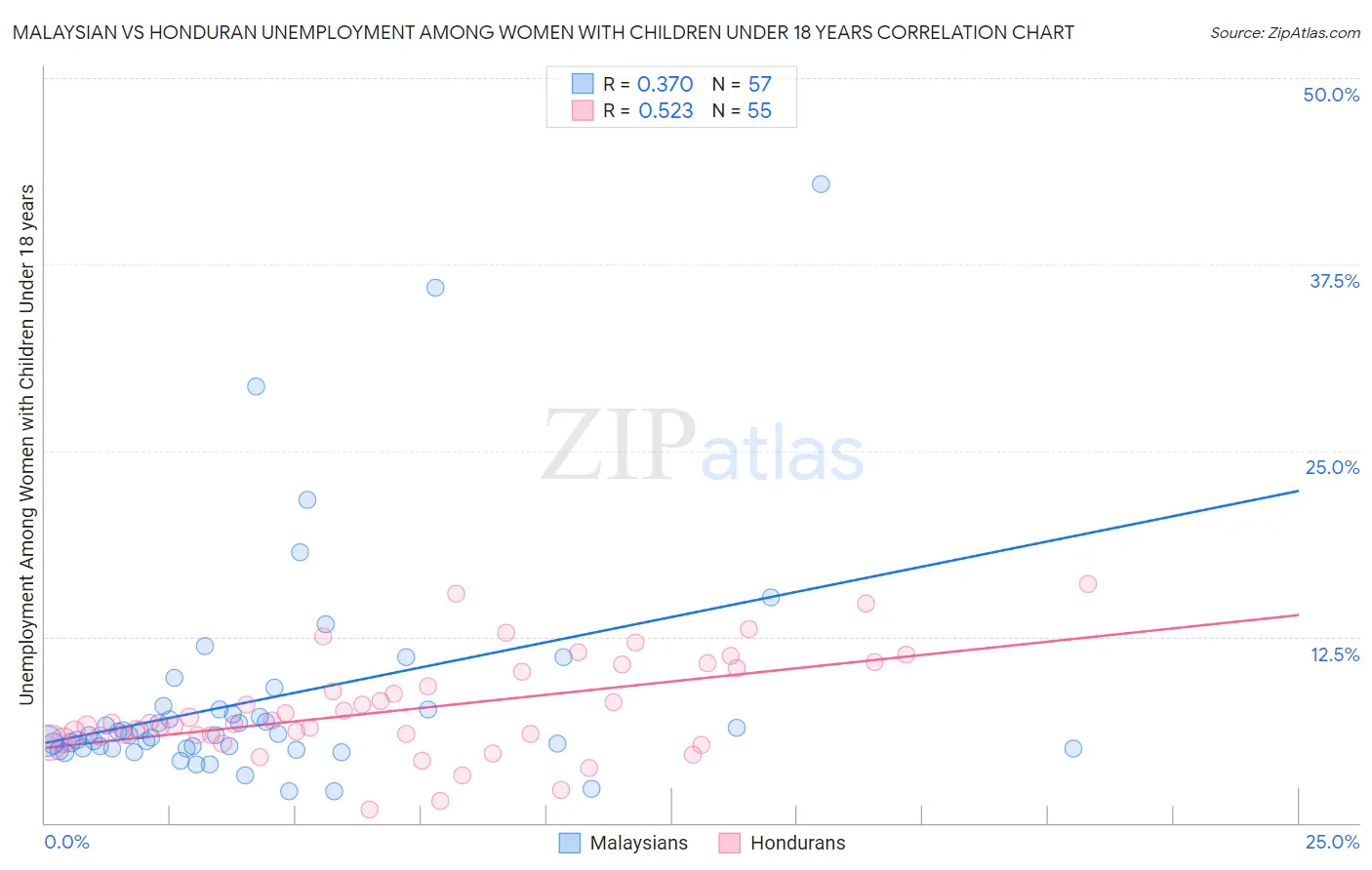 Malaysian vs Honduran Unemployment Among Women with Children Under 18 years