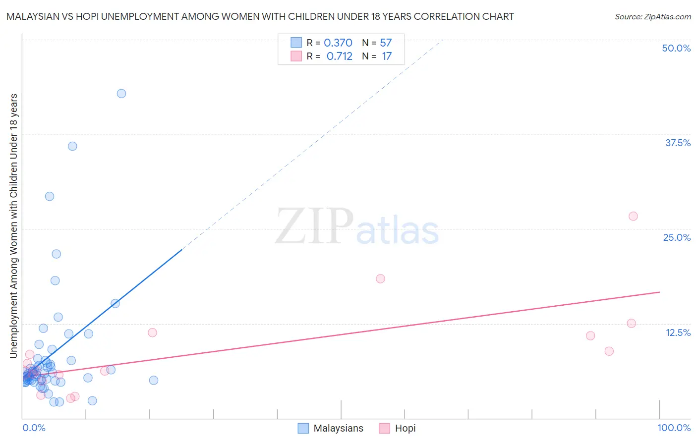 Malaysian vs Hopi Unemployment Among Women with Children Under 18 years