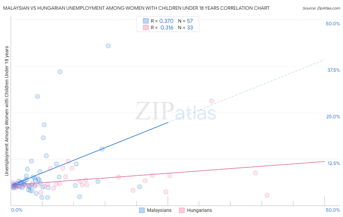 Malaysian vs Hungarian Unemployment Among Women with Children Under 18 years