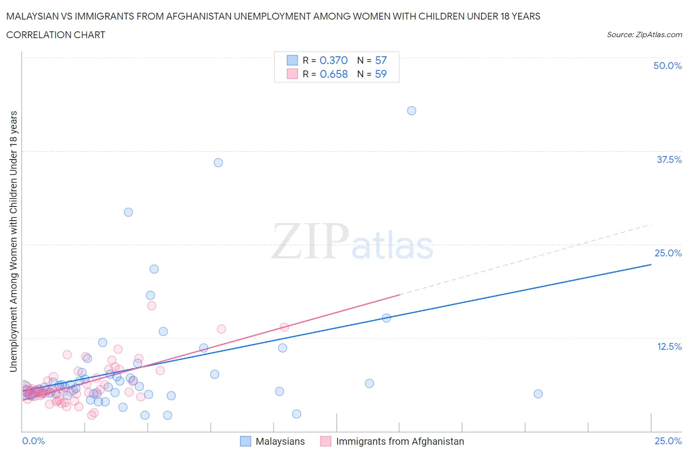 Malaysian vs Immigrants from Afghanistan Unemployment Among Women with Children Under 18 years