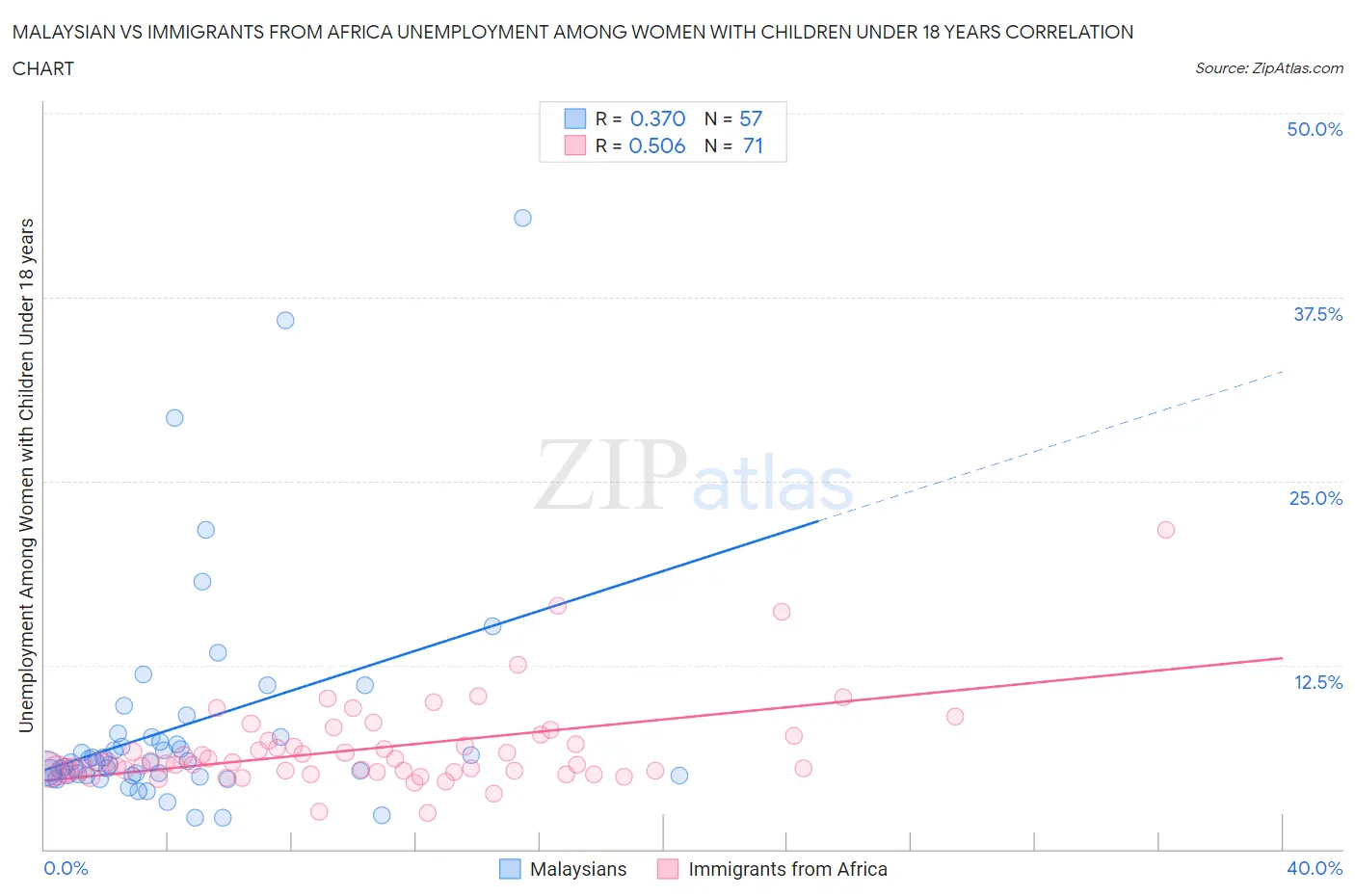 Malaysian vs Immigrants from Africa Unemployment Among Women with Children Under 18 years