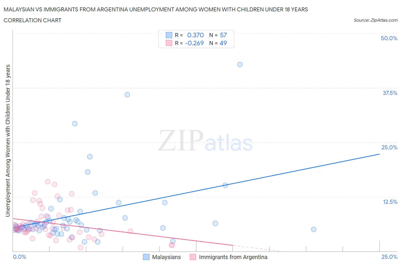 Malaysian vs Immigrants from Argentina Unemployment Among Women with Children Under 18 years