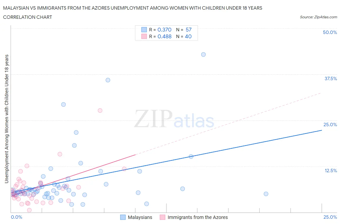 Malaysian vs Immigrants from the Azores Unemployment Among Women with Children Under 18 years