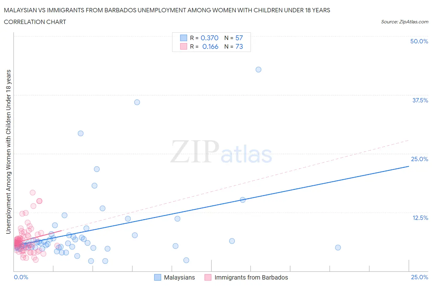 Malaysian vs Immigrants from Barbados Unemployment Among Women with Children Under 18 years