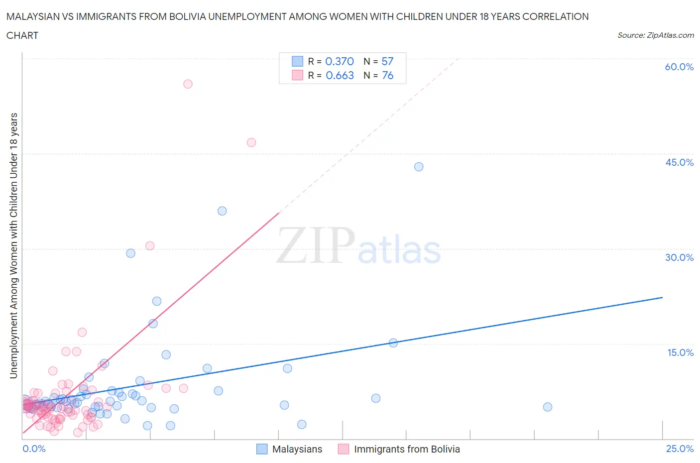 Malaysian vs Immigrants from Bolivia Unemployment Among Women with Children Under 18 years