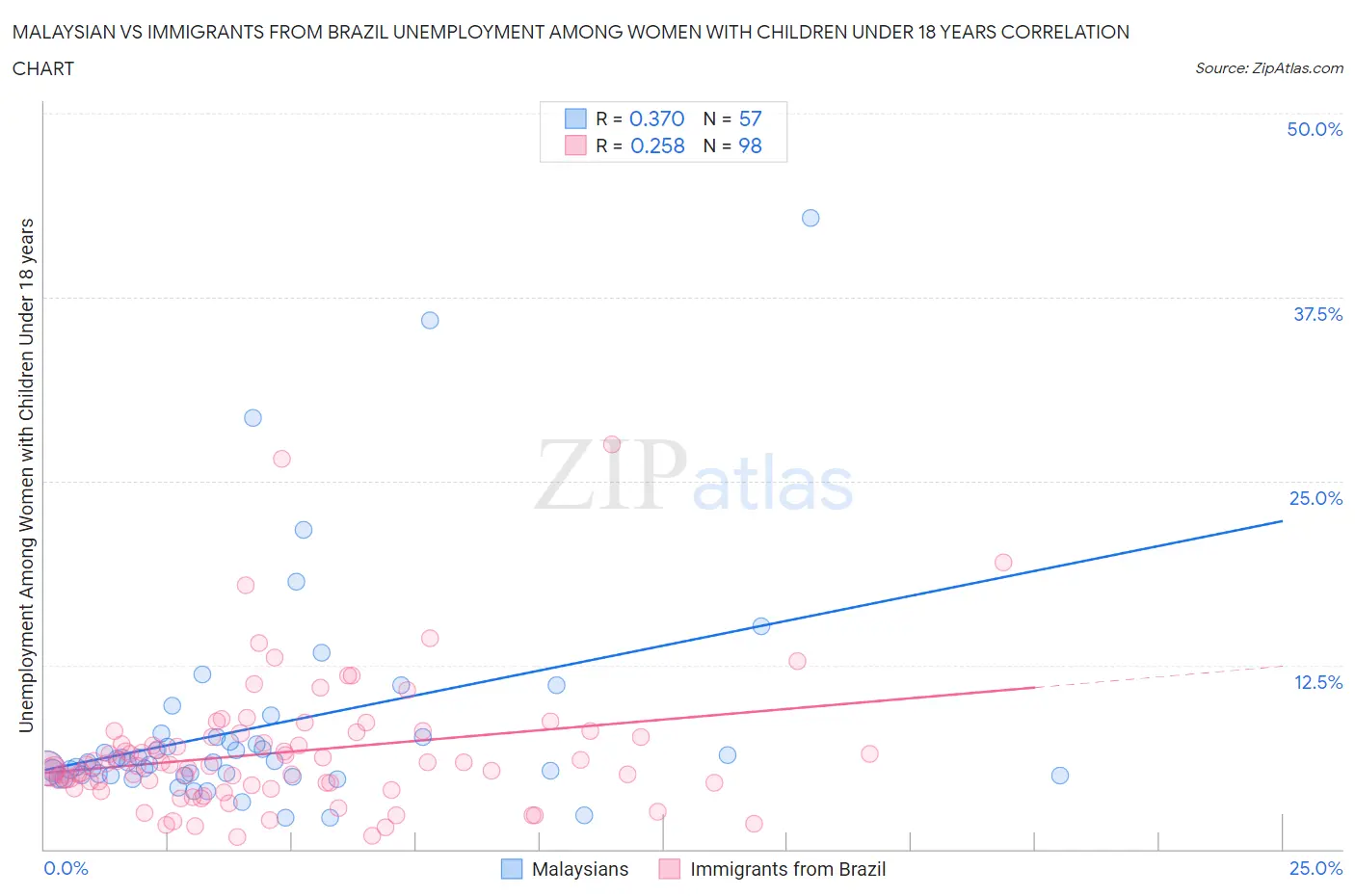 Malaysian vs Immigrants from Brazil Unemployment Among Women with Children Under 18 years