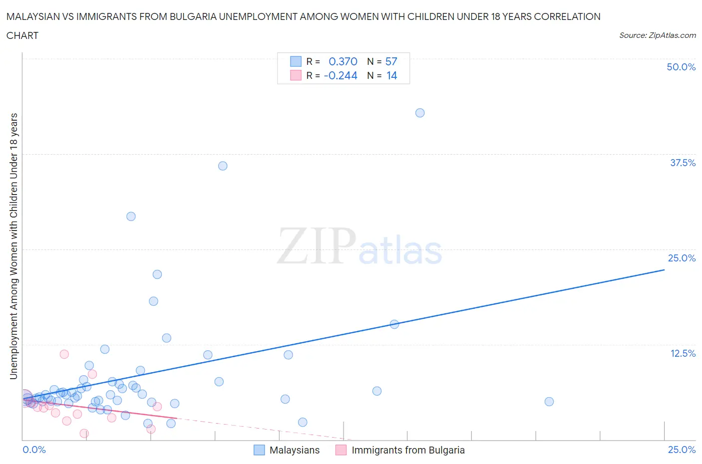 Malaysian vs Immigrants from Bulgaria Unemployment Among Women with Children Under 18 years