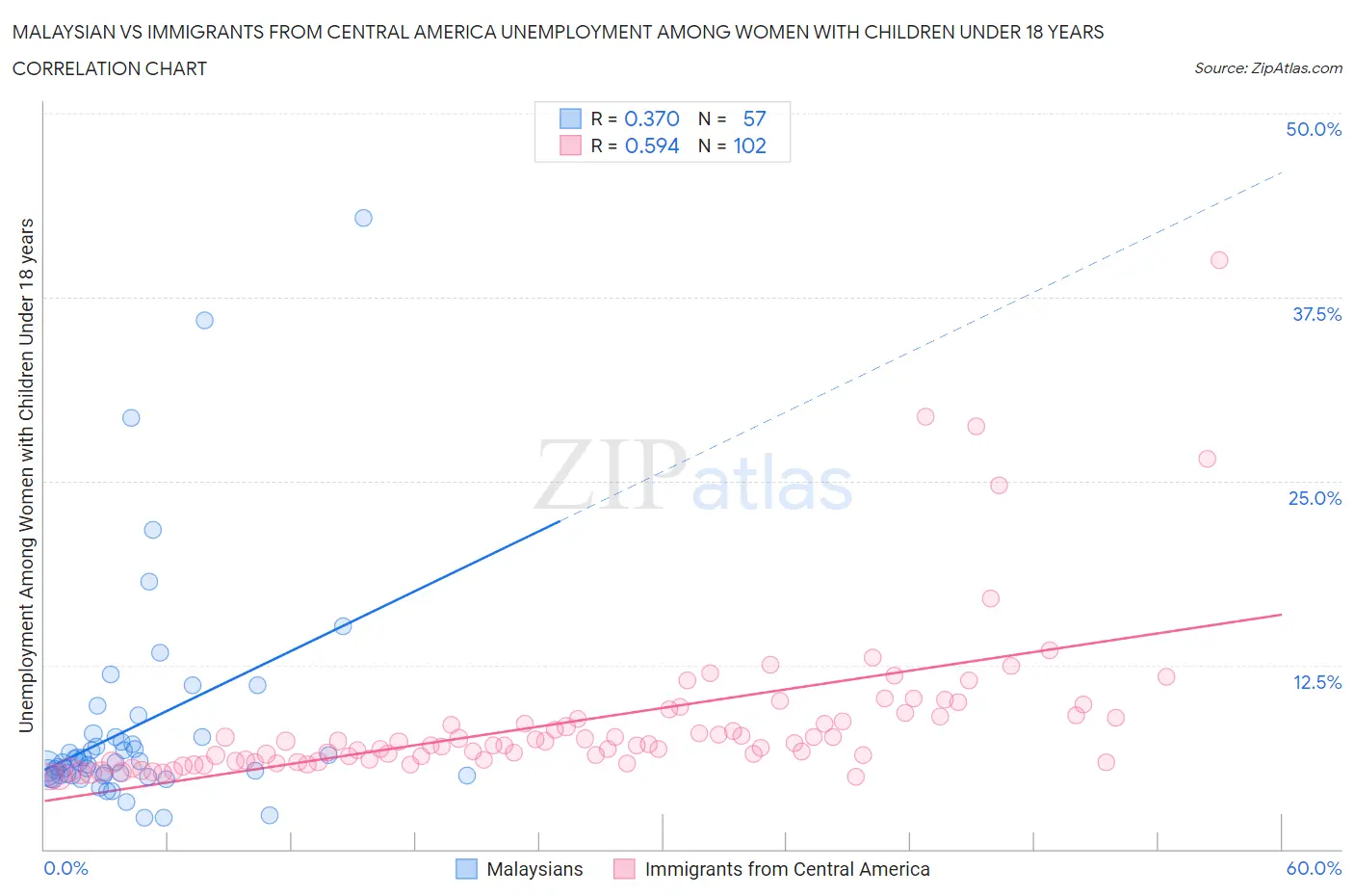 Malaysian vs Immigrants from Central America Unemployment Among Women with Children Under 18 years