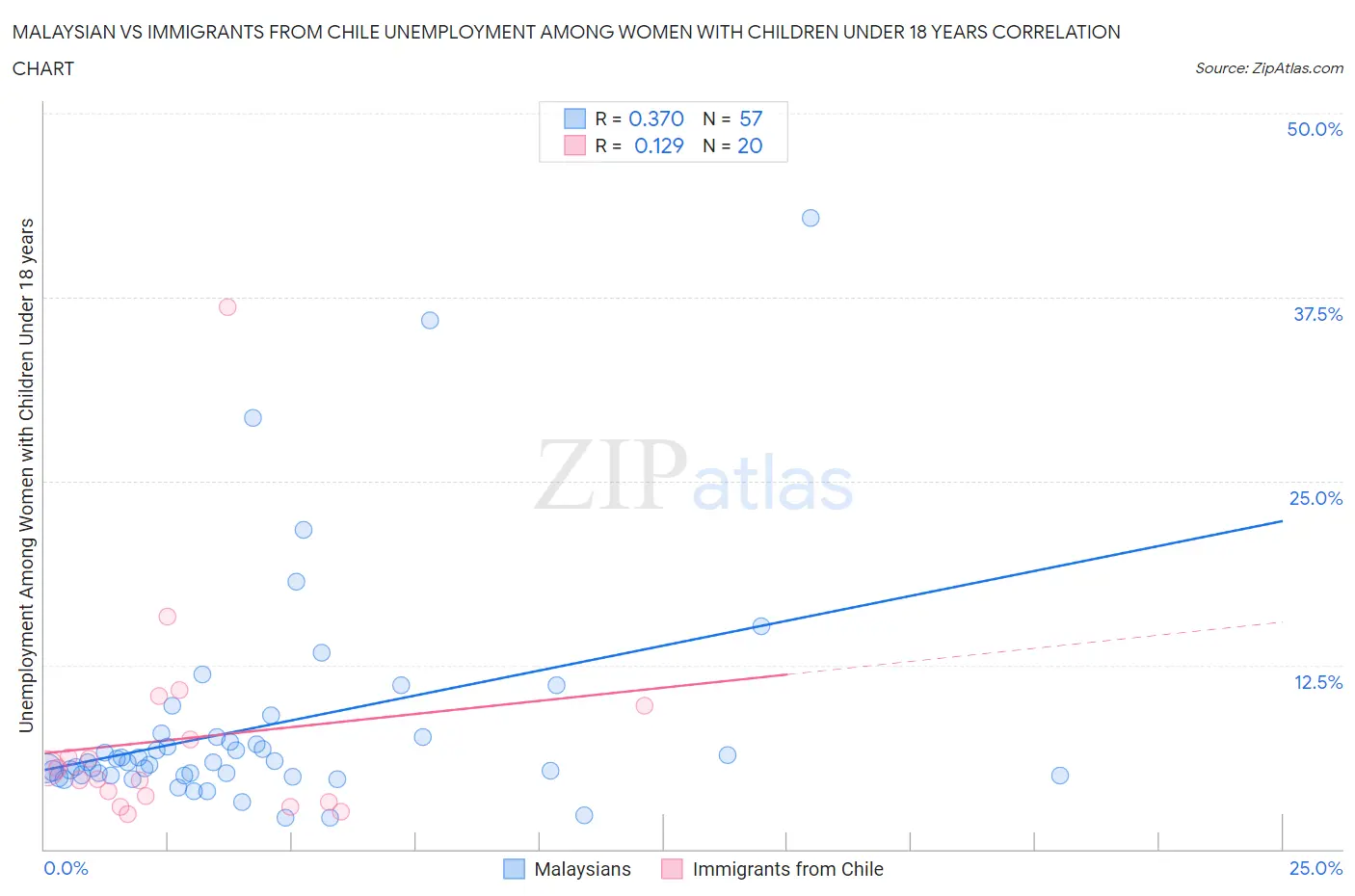 Malaysian vs Immigrants from Chile Unemployment Among Women with Children Under 18 years