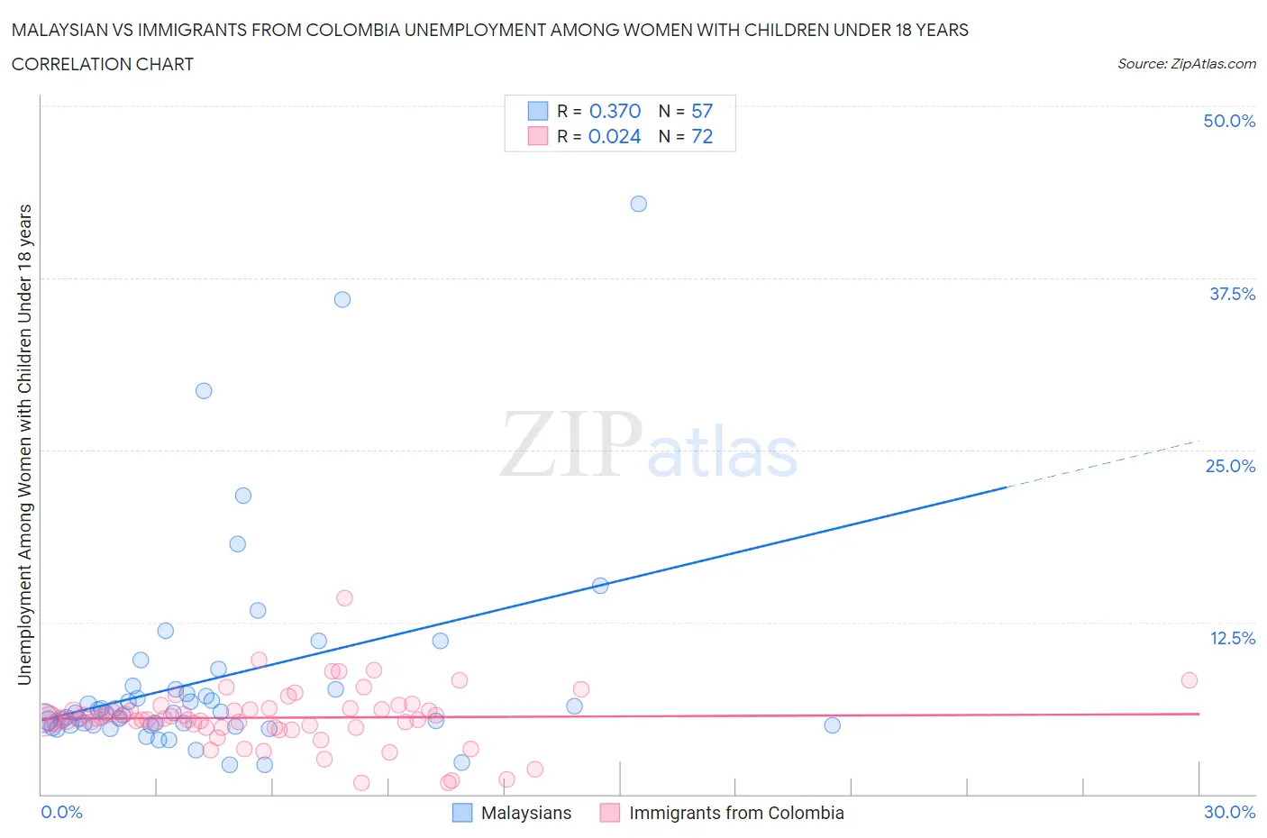 Malaysian vs Immigrants from Colombia Unemployment Among Women with Children Under 18 years
