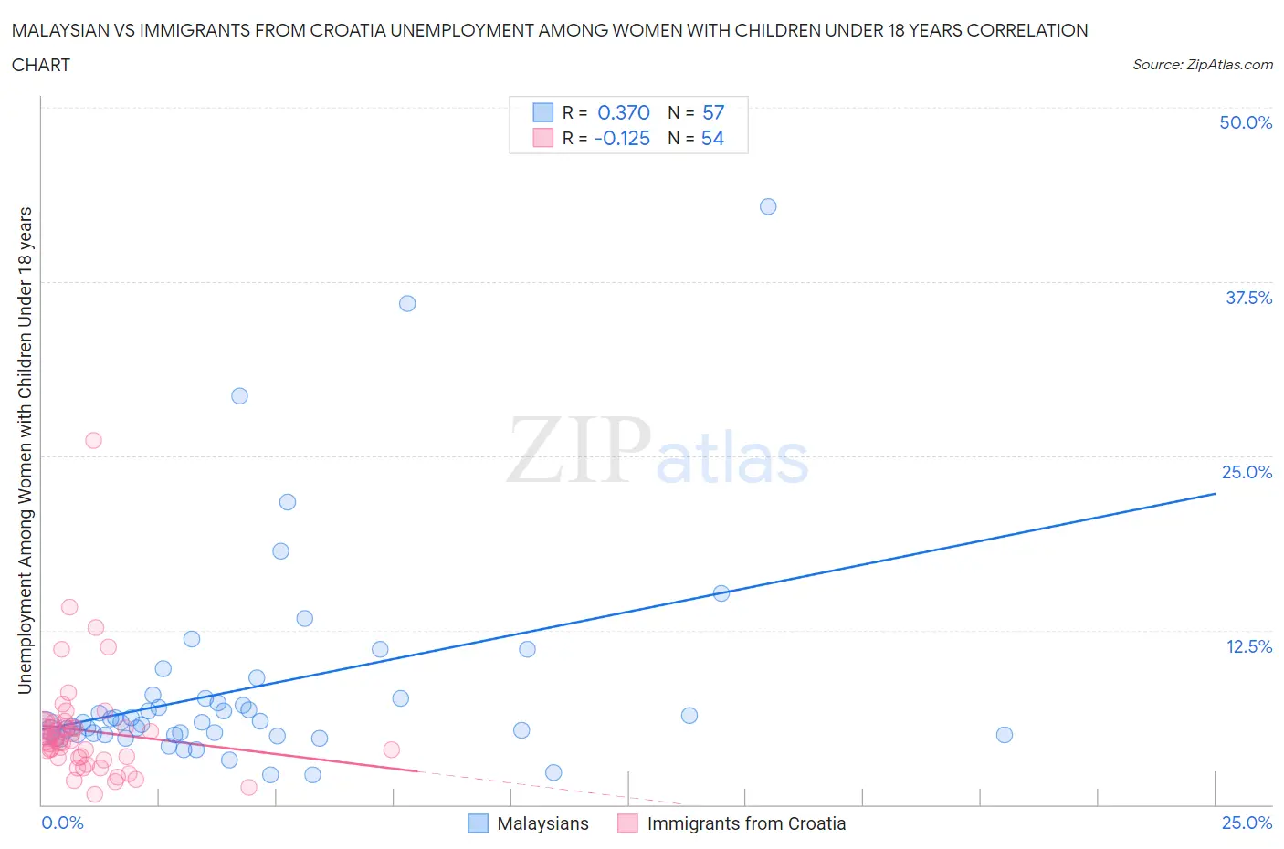 Malaysian vs Immigrants from Croatia Unemployment Among Women with Children Under 18 years