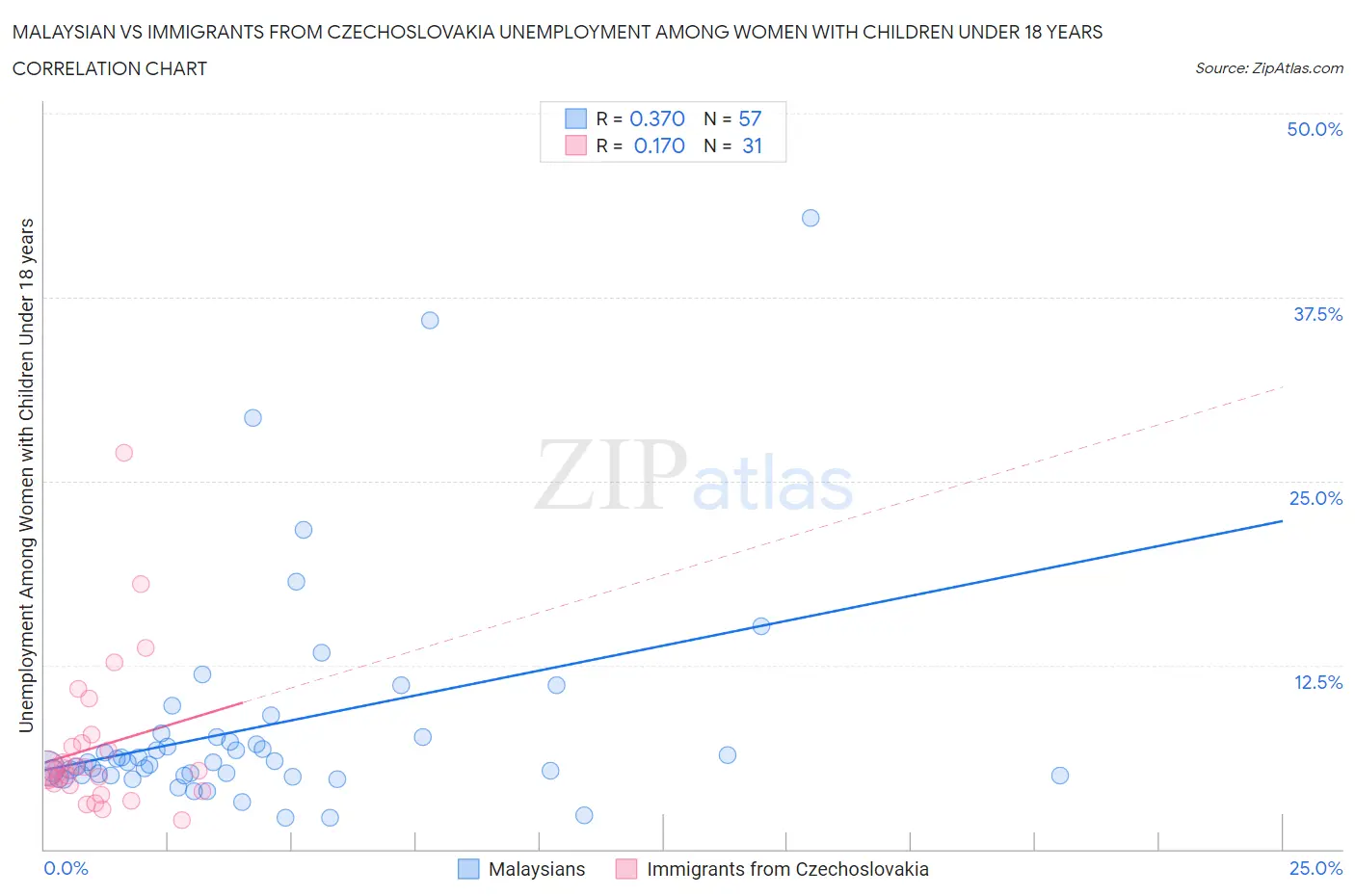 Malaysian vs Immigrants from Czechoslovakia Unemployment Among Women with Children Under 18 years