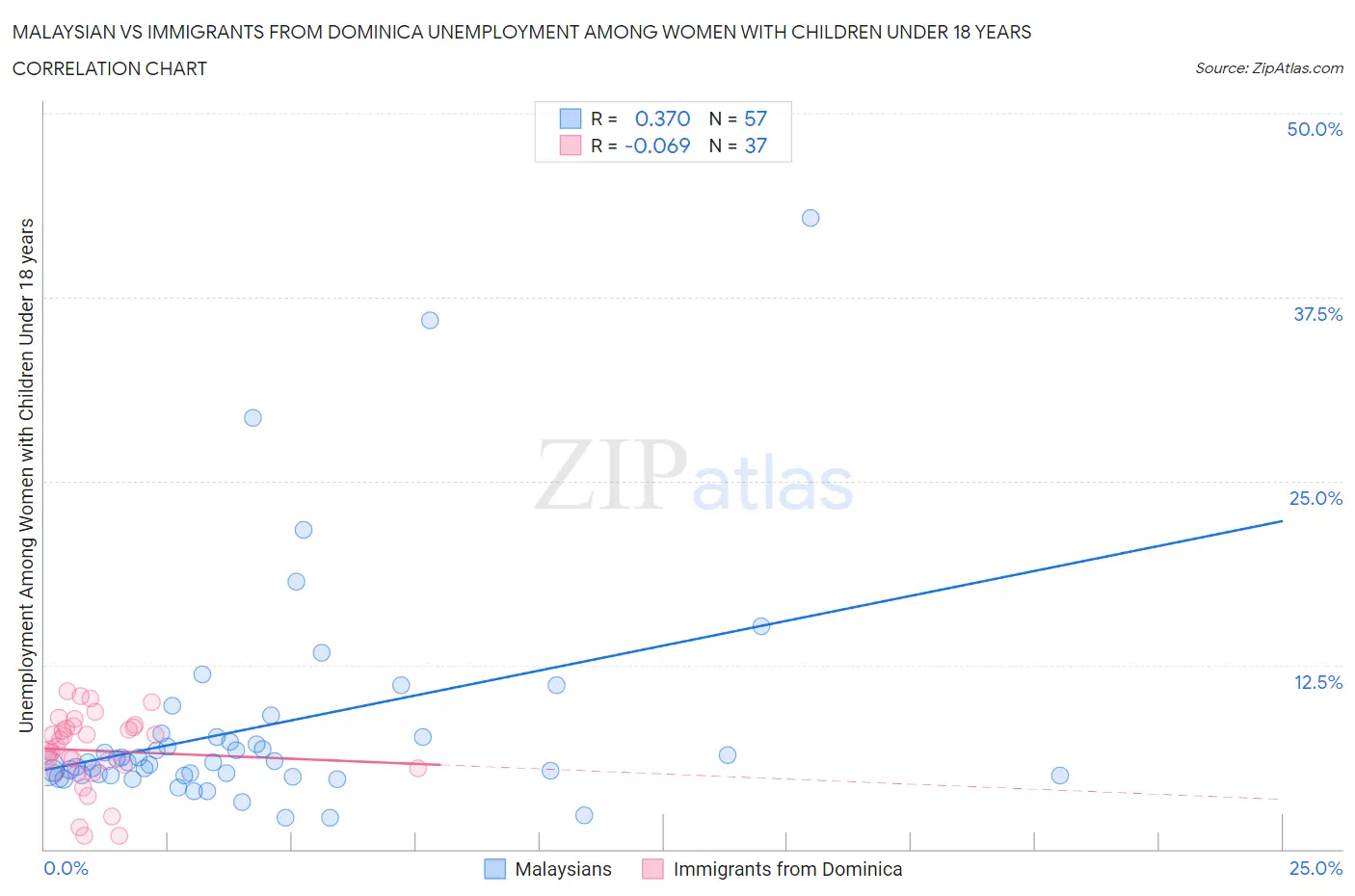 Malaysian vs Immigrants from Dominica Unemployment Among Women with Children Under 18 years