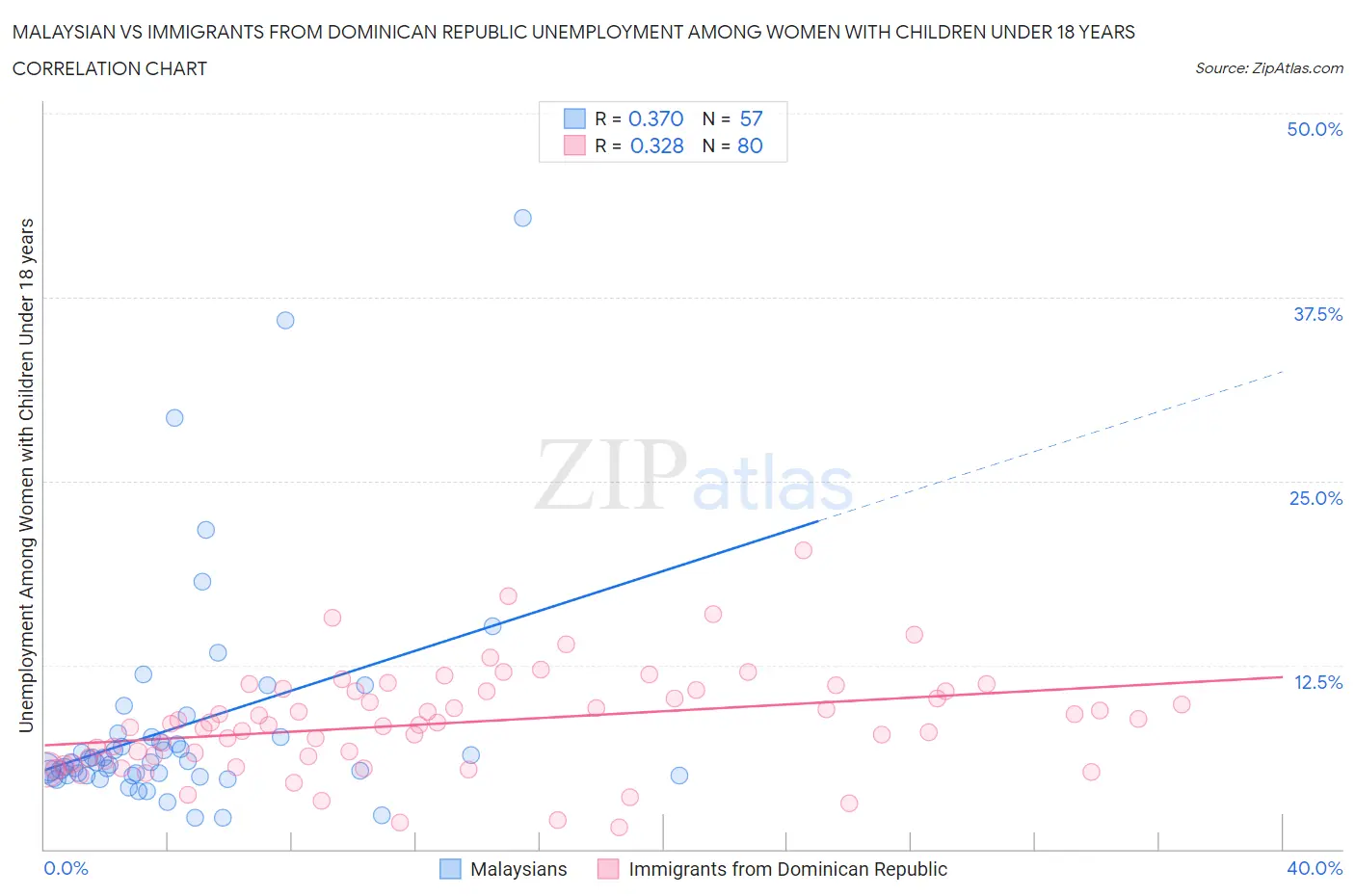 Malaysian vs Immigrants from Dominican Republic Unemployment Among Women with Children Under 18 years