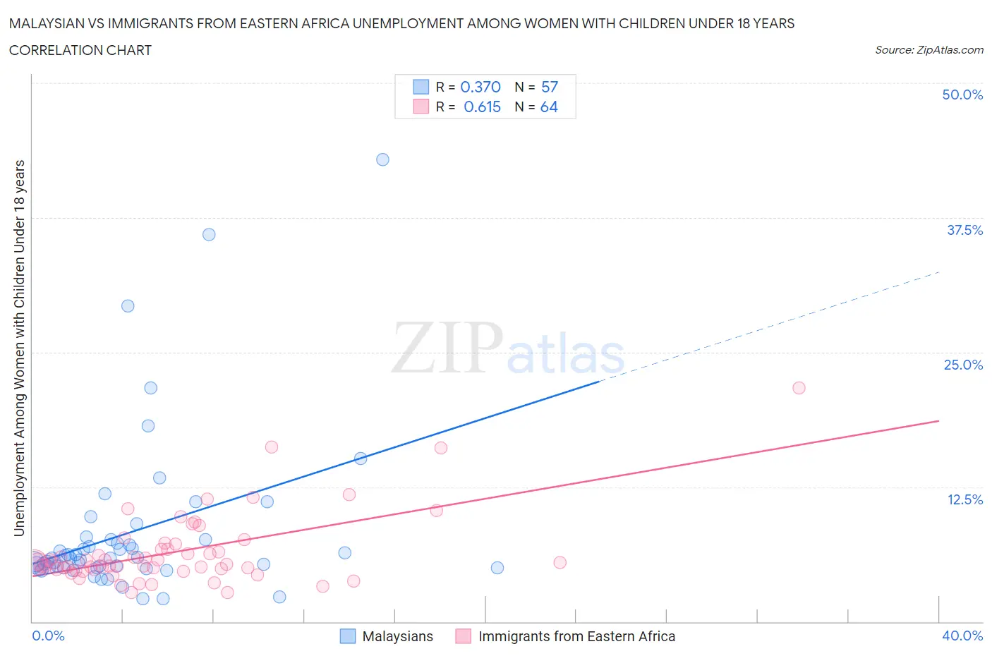 Malaysian vs Immigrants from Eastern Africa Unemployment Among Women with Children Under 18 years