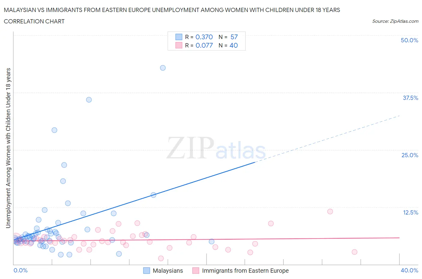 Malaysian vs Immigrants from Eastern Europe Unemployment Among Women with Children Under 18 years