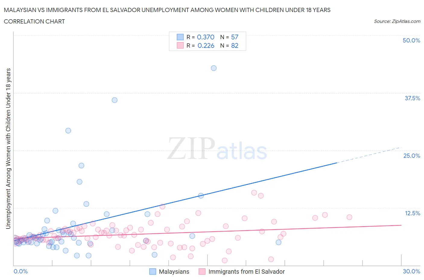 Malaysian vs Immigrants from El Salvador Unemployment Among Women with Children Under 18 years