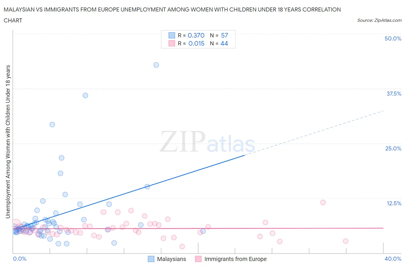 Malaysian vs Immigrants from Europe Unemployment Among Women with Children Under 18 years