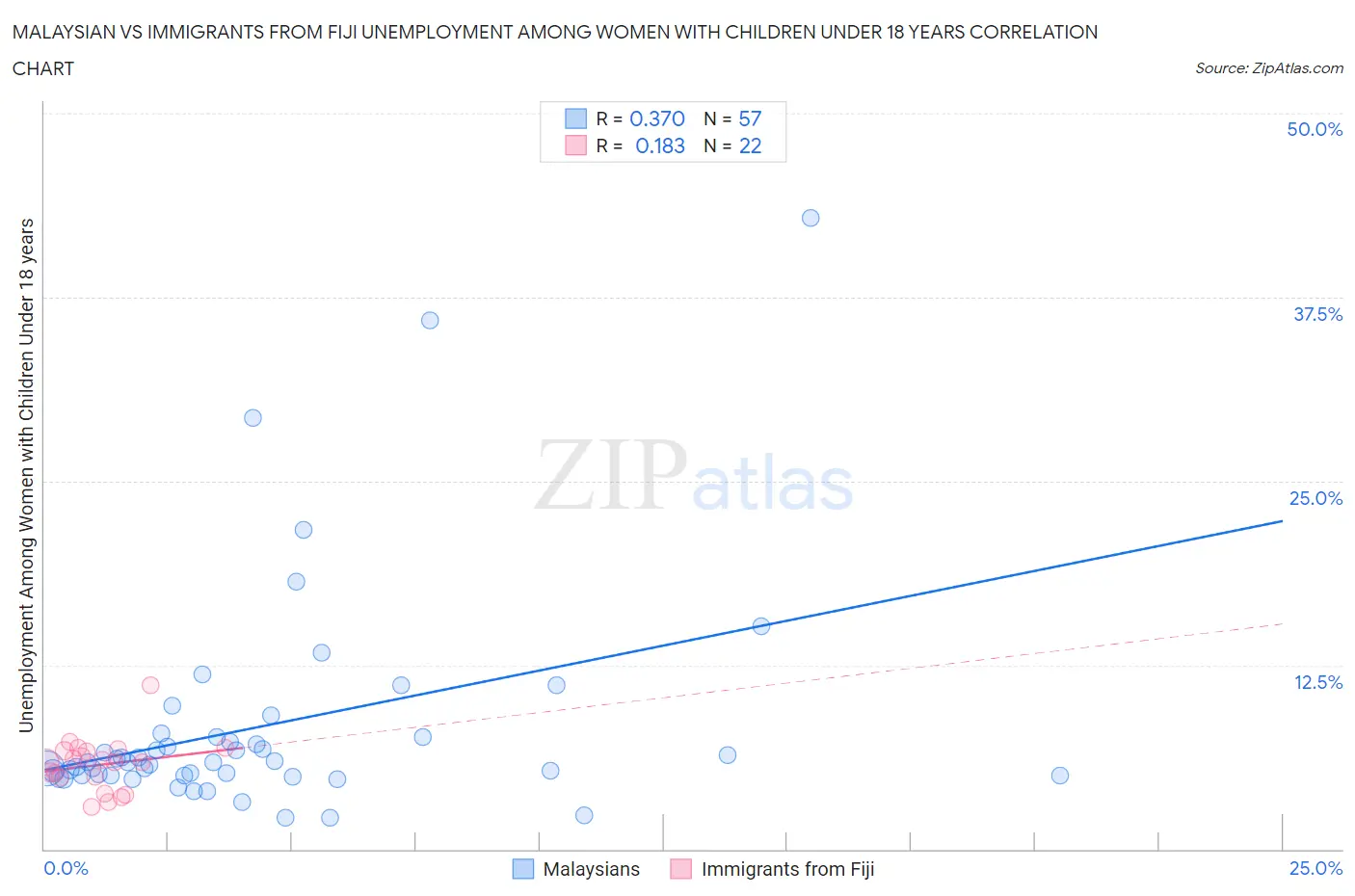 Malaysian vs Immigrants from Fiji Unemployment Among Women with Children Under 18 years