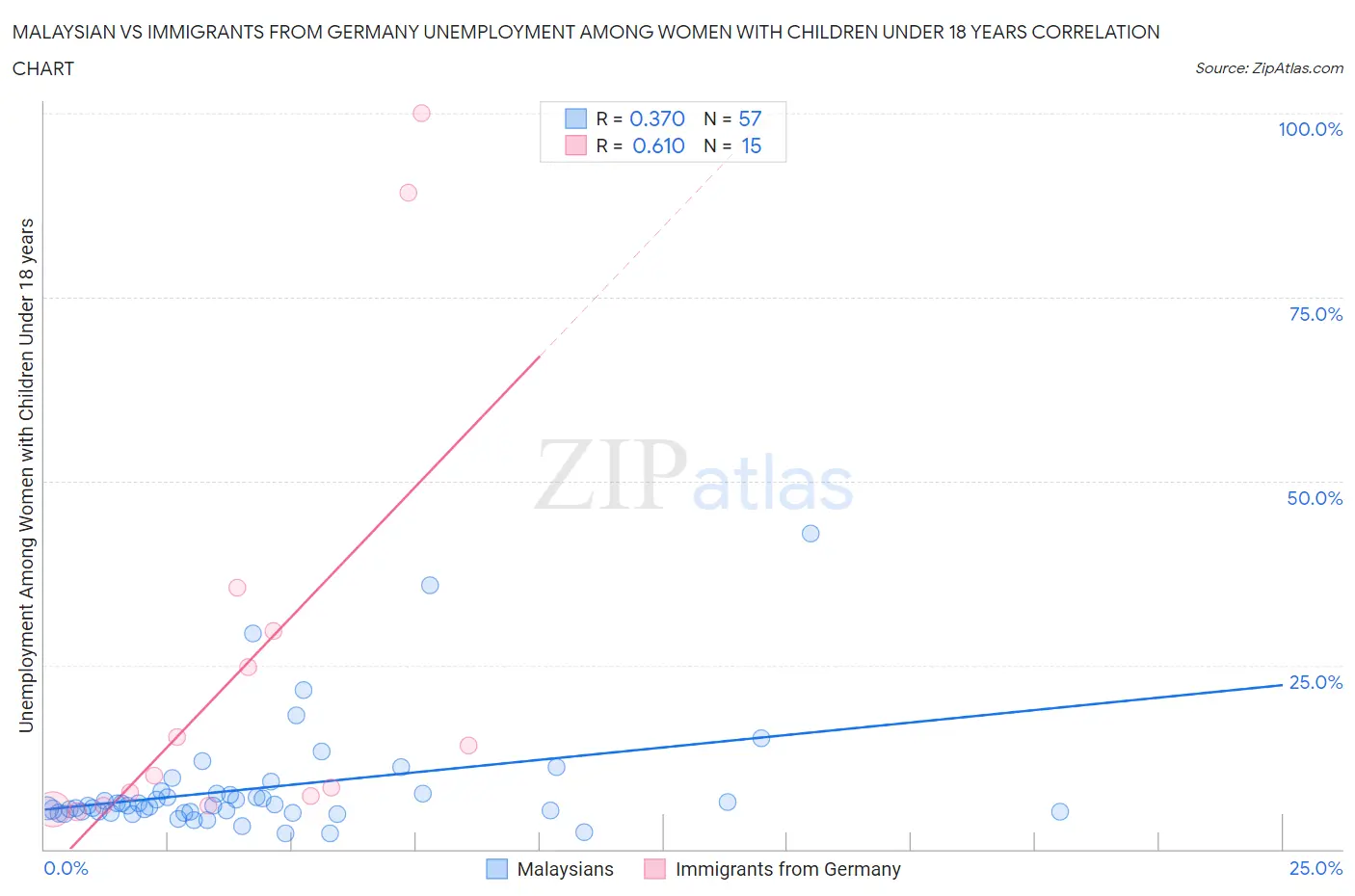 Malaysian vs Immigrants from Germany Unemployment Among Women with Children Under 18 years