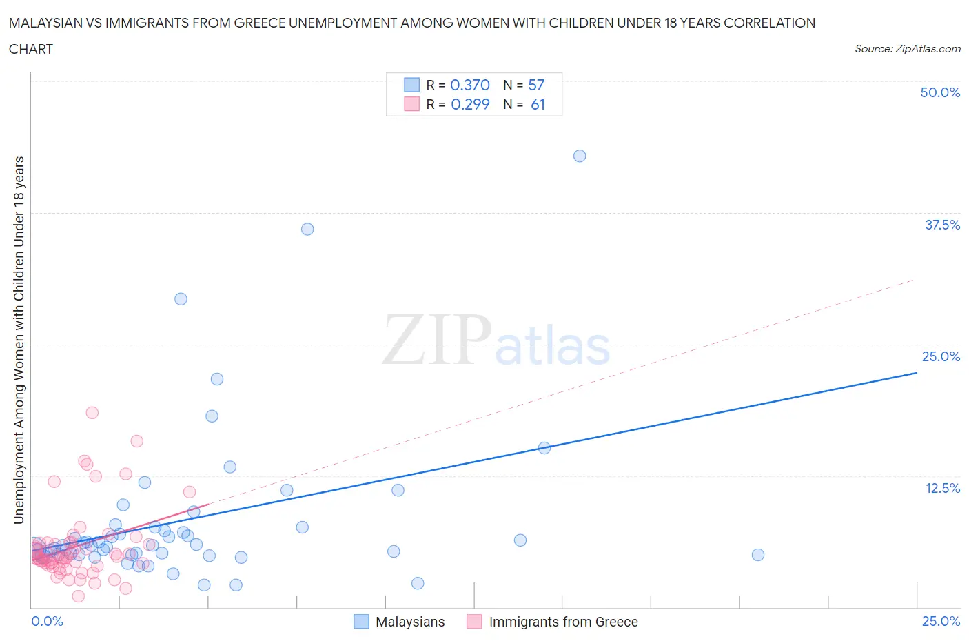 Malaysian vs Immigrants from Greece Unemployment Among Women with Children Under 18 years