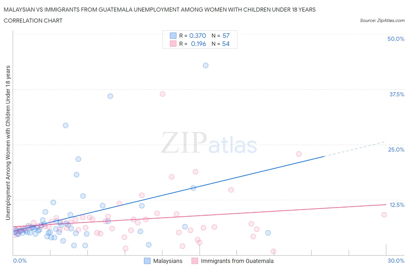 Malaysian vs Immigrants from Guatemala Unemployment Among Women with Children Under 18 years