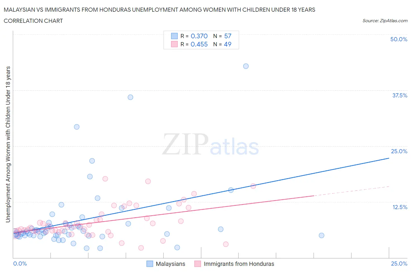 Malaysian vs Immigrants from Honduras Unemployment Among Women with Children Under 18 years