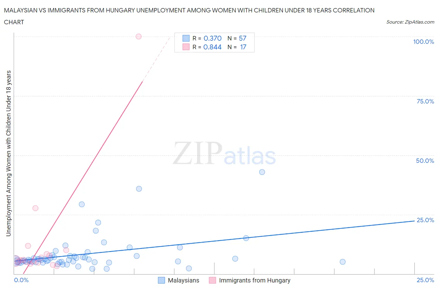 Malaysian vs Immigrants from Hungary Unemployment Among Women with Children Under 18 years