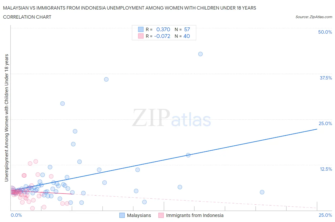 Malaysian vs Immigrants from Indonesia Unemployment Among Women with Children Under 18 years