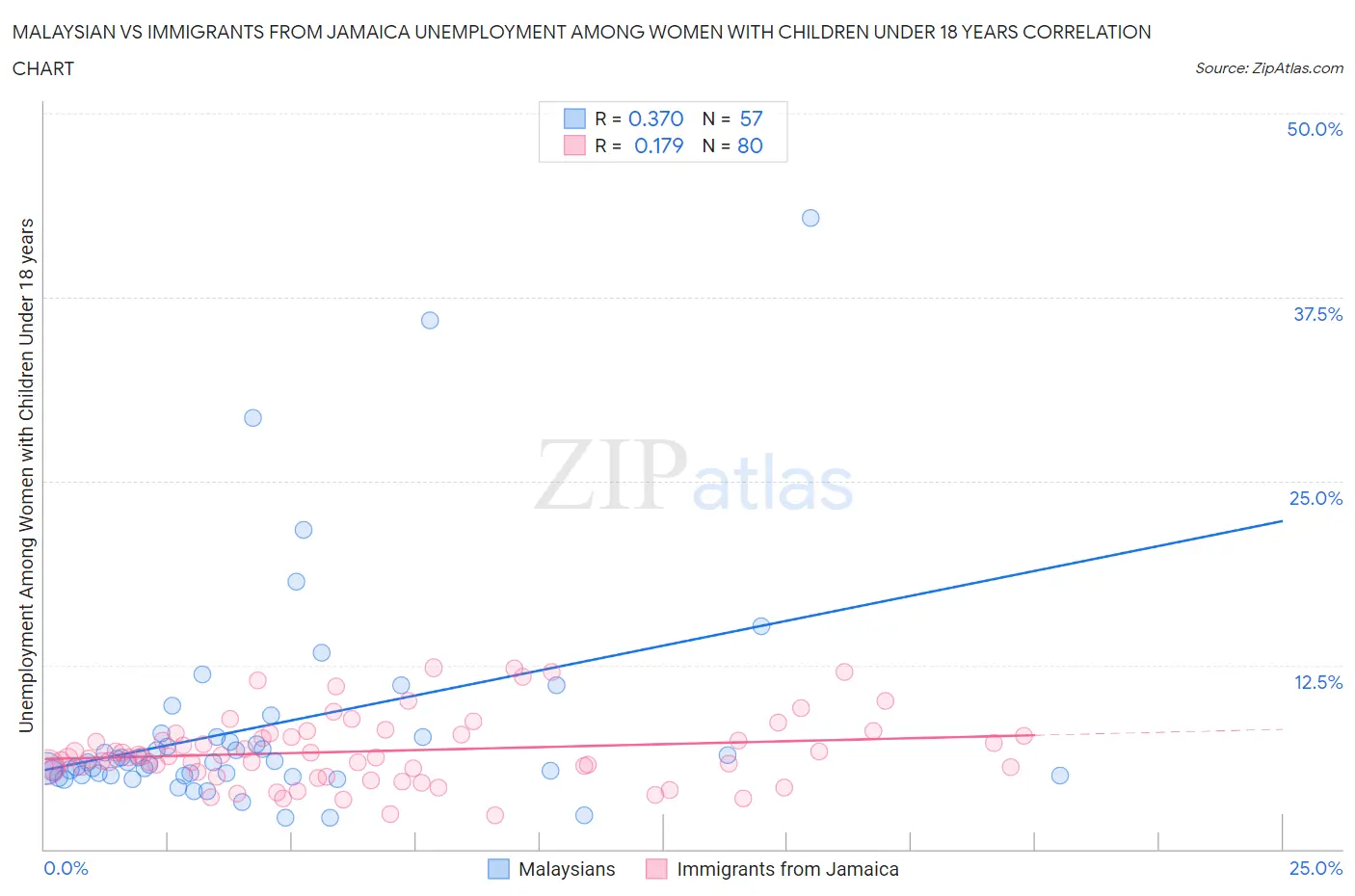 Malaysian vs Immigrants from Jamaica Unemployment Among Women with Children Under 18 years