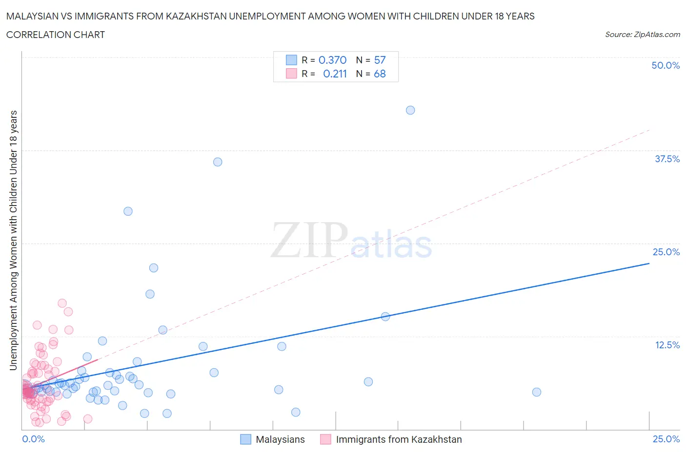 Malaysian vs Immigrants from Kazakhstan Unemployment Among Women with Children Under 18 years