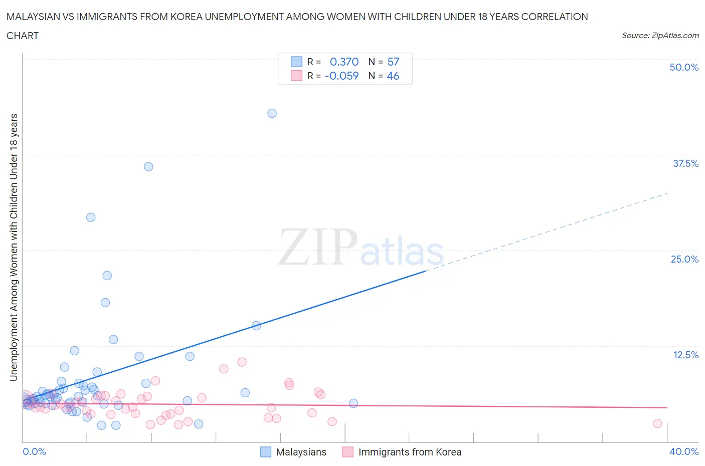 Malaysian vs Immigrants from Korea Unemployment Among Women with Children Under 18 years
