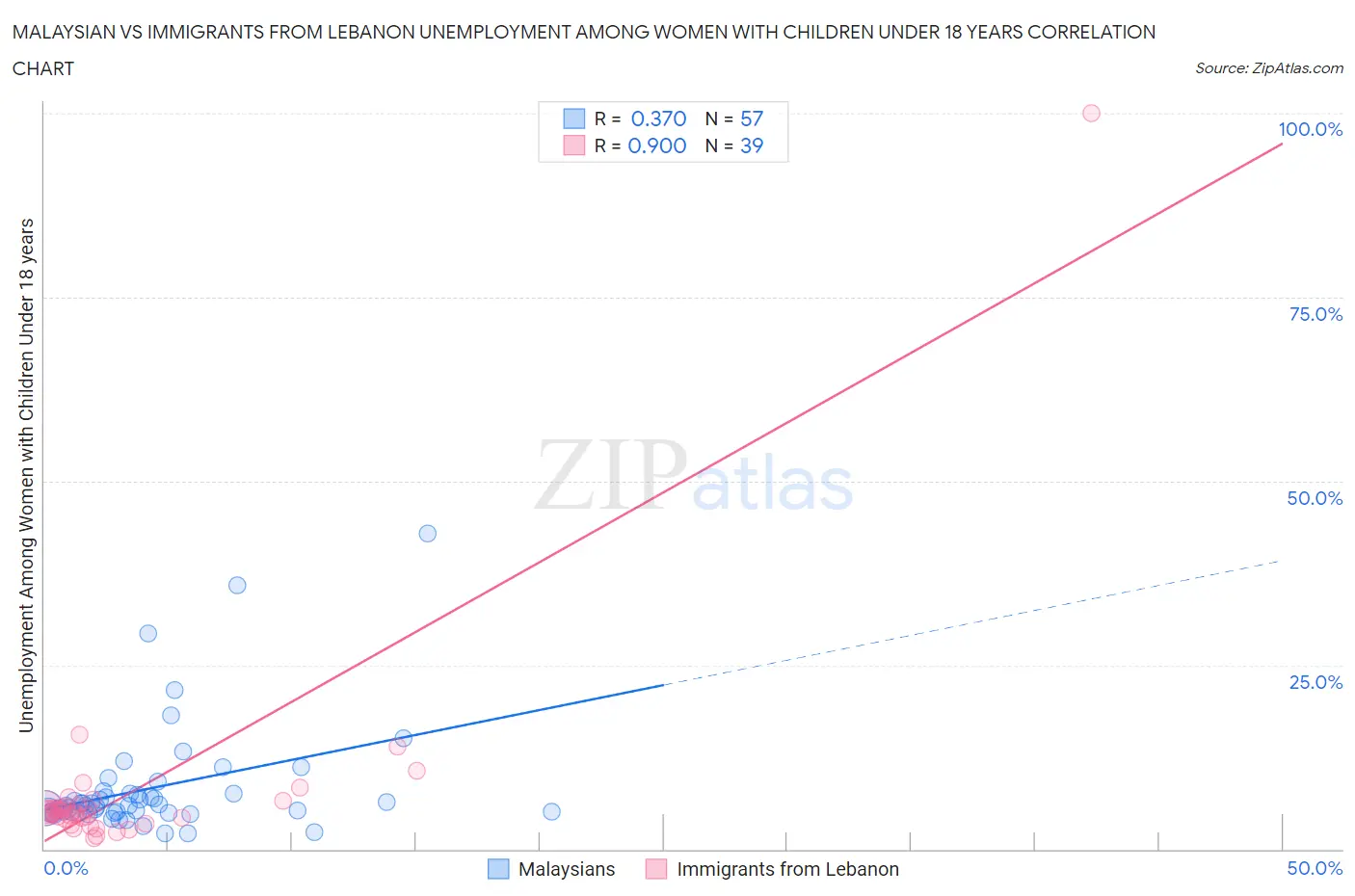 Malaysian vs Immigrants from Lebanon Unemployment Among Women with Children Under 18 years
