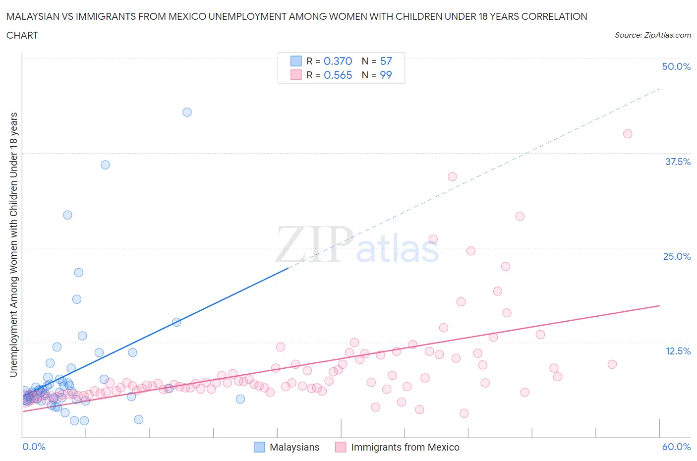 Malaysian vs Immigrants from Mexico Unemployment Among Women with Children Under 18 years