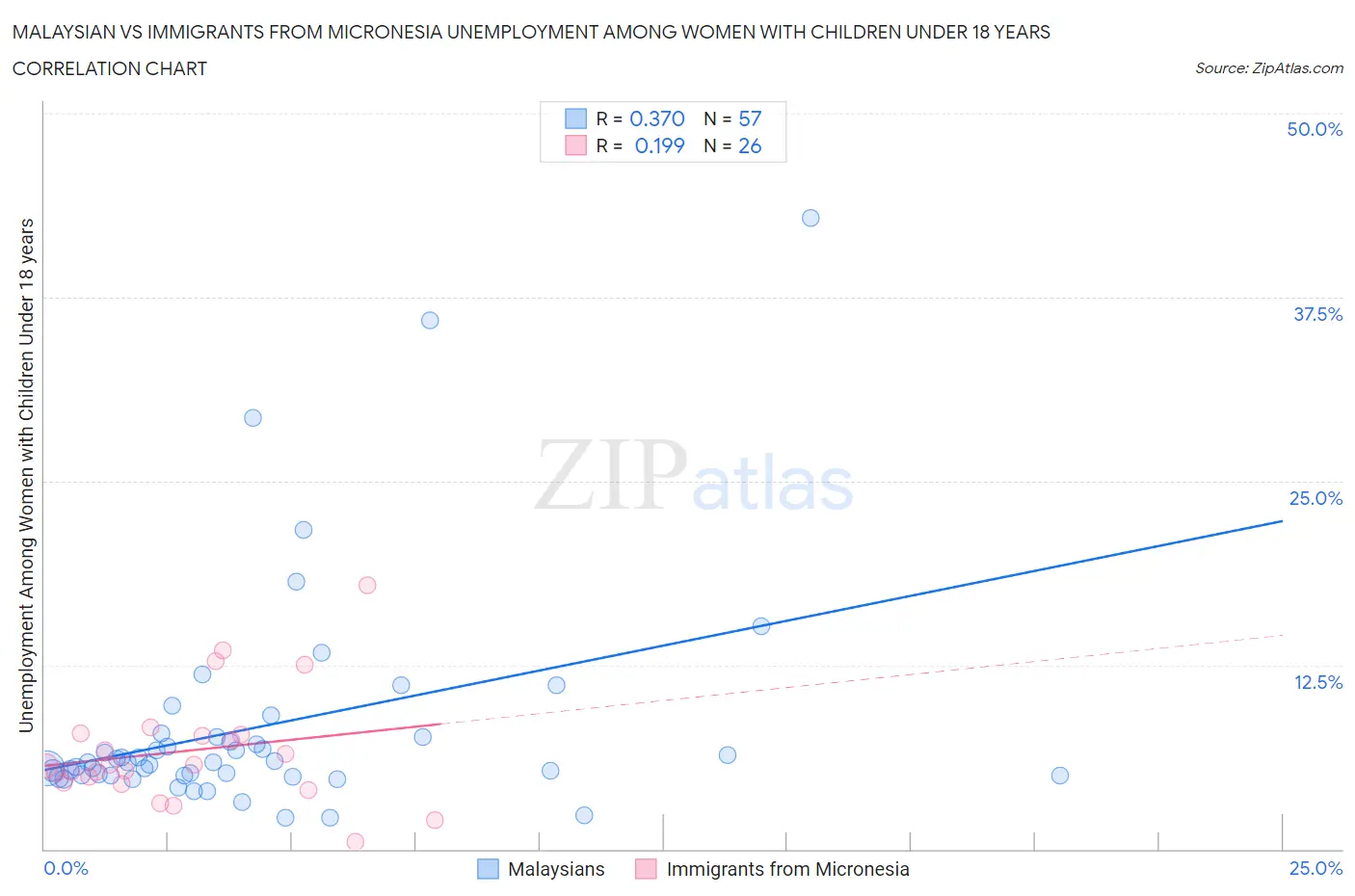 Malaysian vs Immigrants from Micronesia Unemployment Among Women with Children Under 18 years