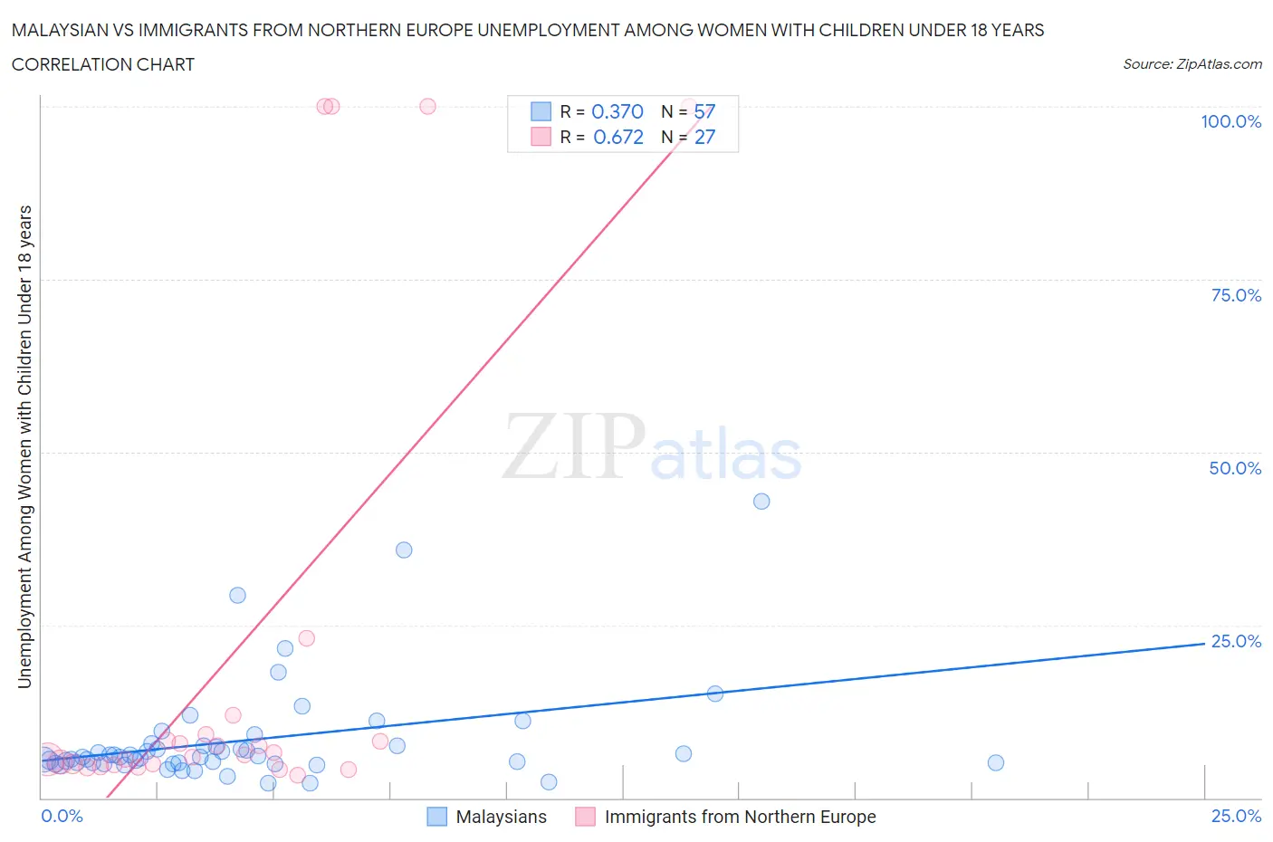 Malaysian vs Immigrants from Northern Europe Unemployment Among Women with Children Under 18 years