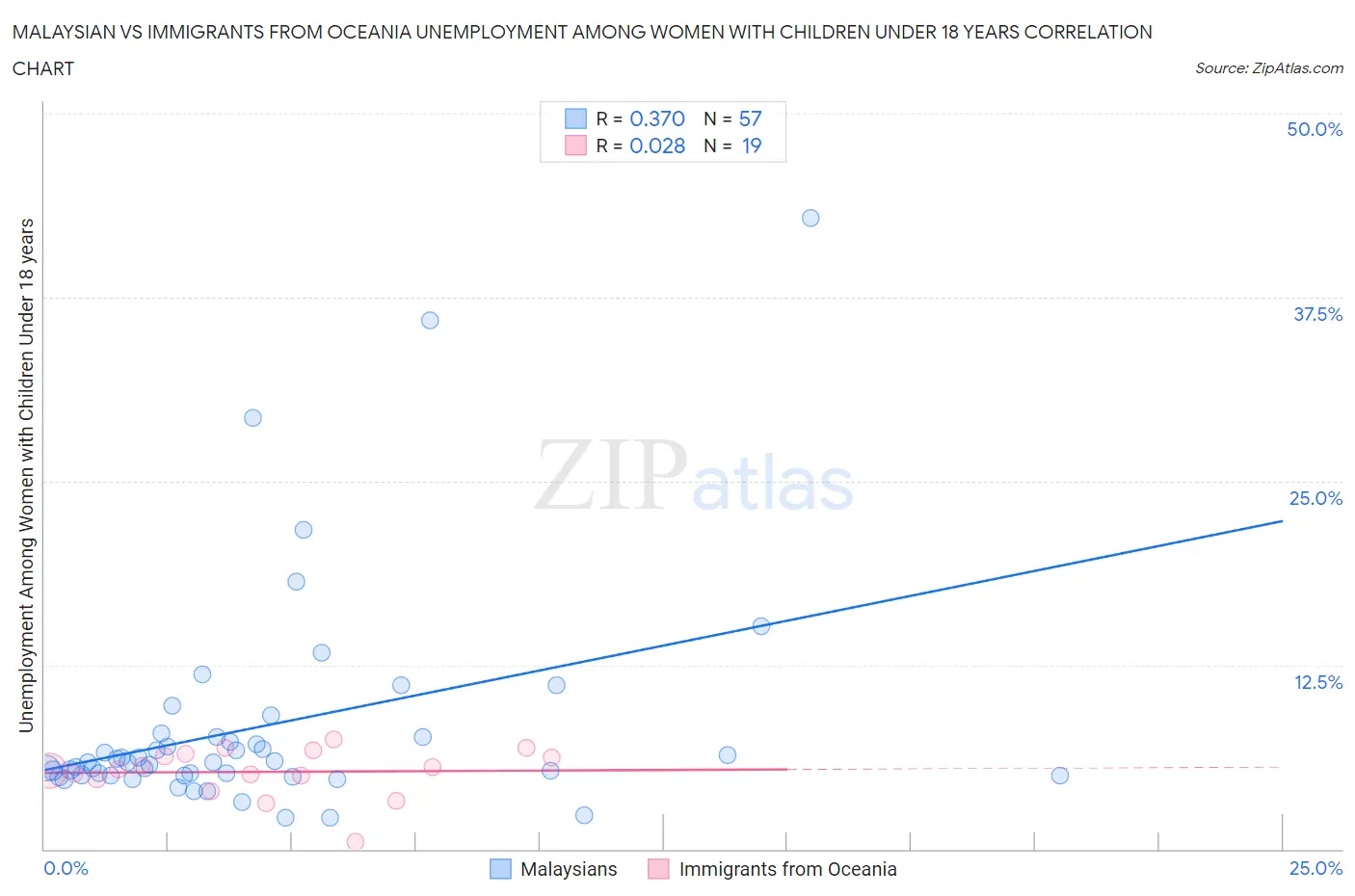 Malaysian vs Immigrants from Oceania Unemployment Among Women with Children Under 18 years