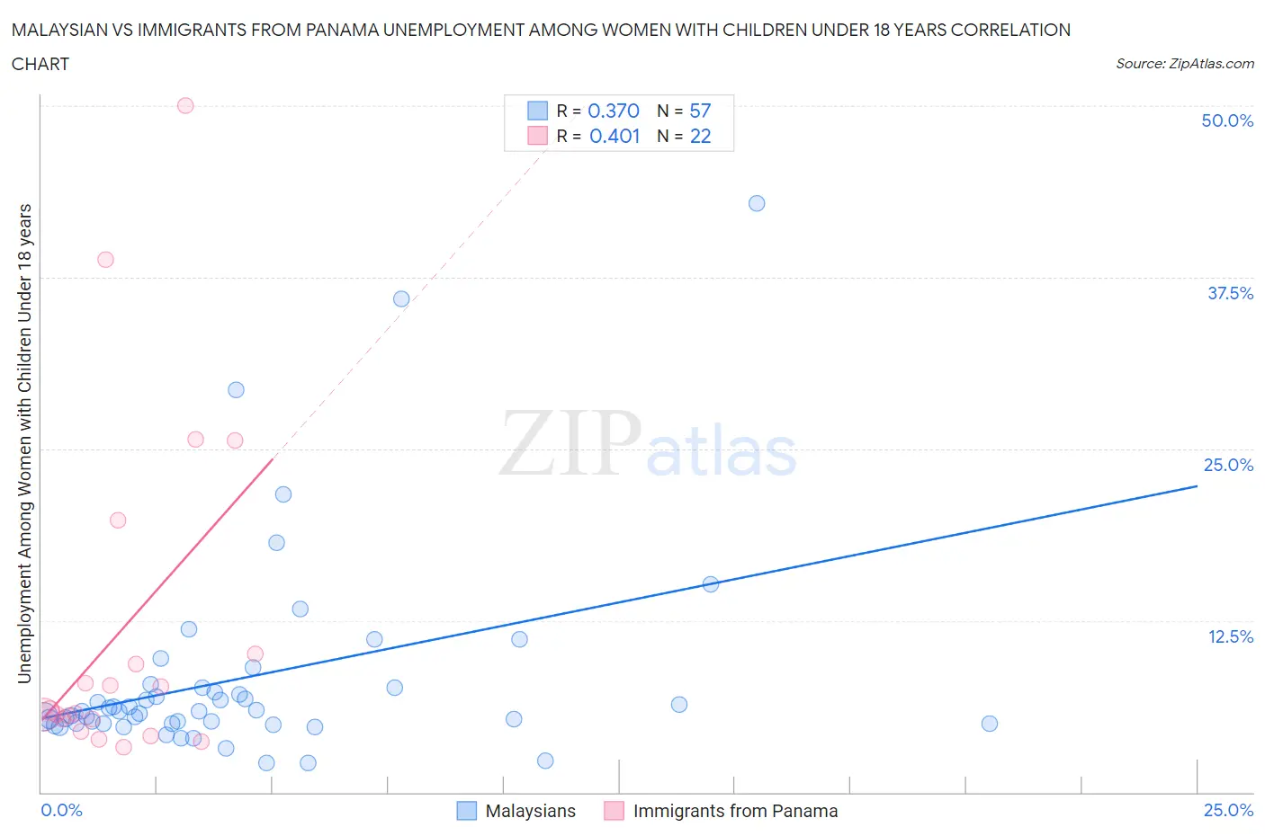 Malaysian vs Immigrants from Panama Unemployment Among Women with Children Under 18 years