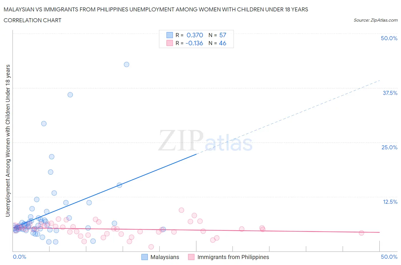 Malaysian vs Immigrants from Philippines Unemployment Among Women with Children Under 18 years