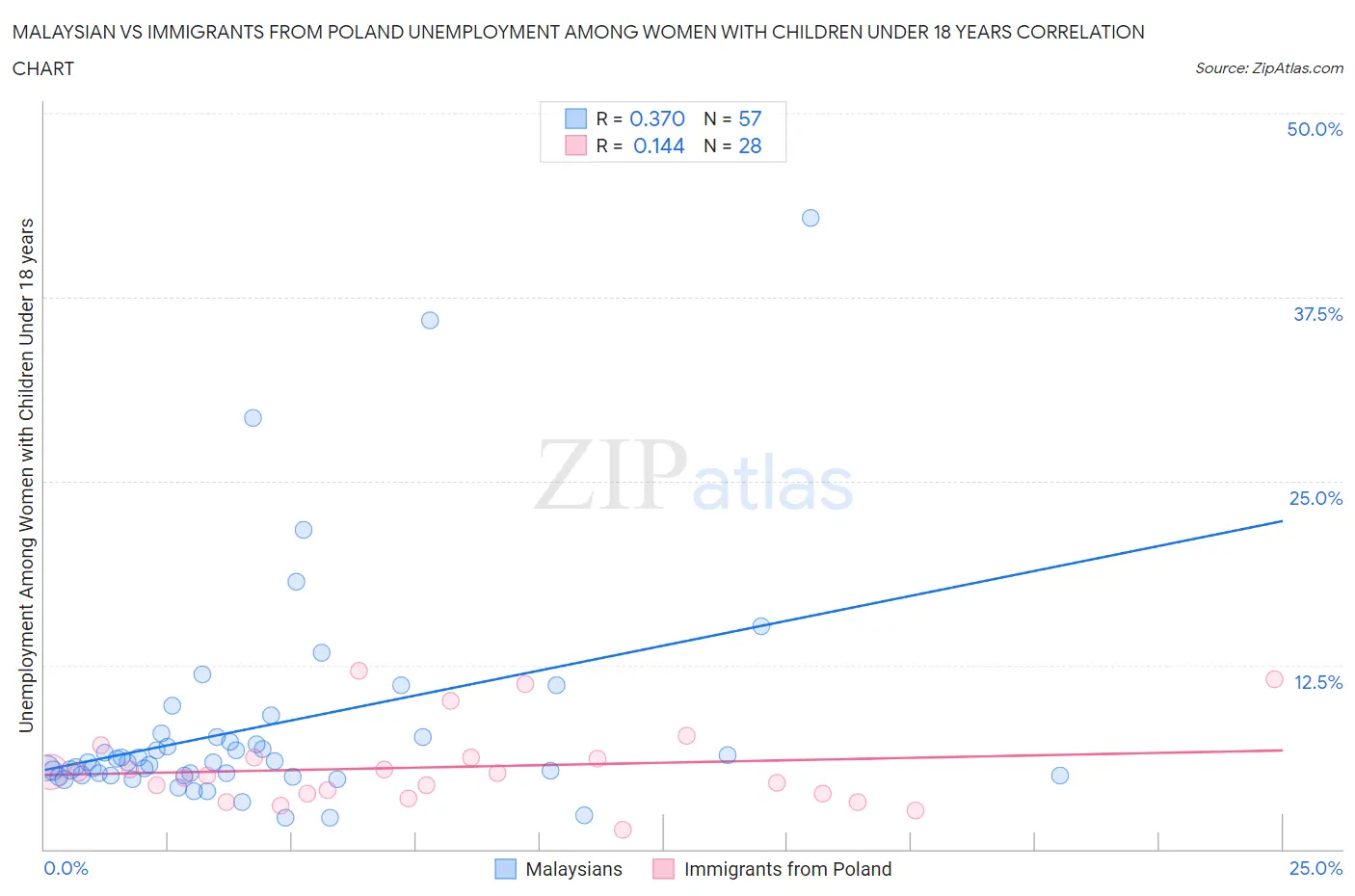 Malaysian vs Immigrants from Poland Unemployment Among Women with Children Under 18 years