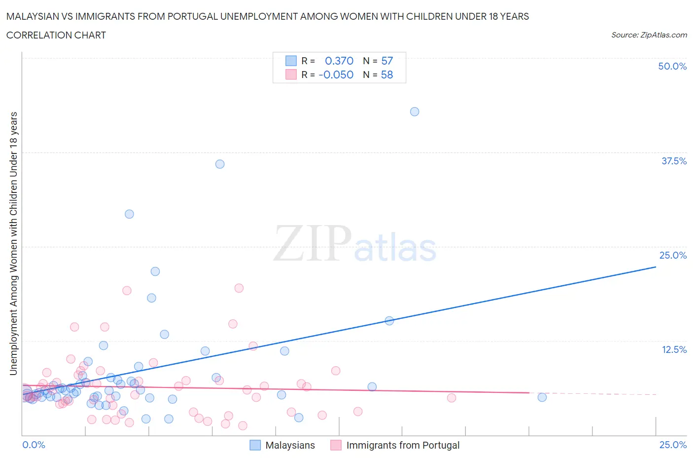 Malaysian vs Immigrants from Portugal Unemployment Among Women with Children Under 18 years