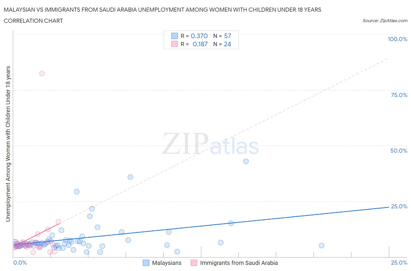 Malaysian vs Immigrants from Saudi Arabia Unemployment Among Women with Children Under 18 years