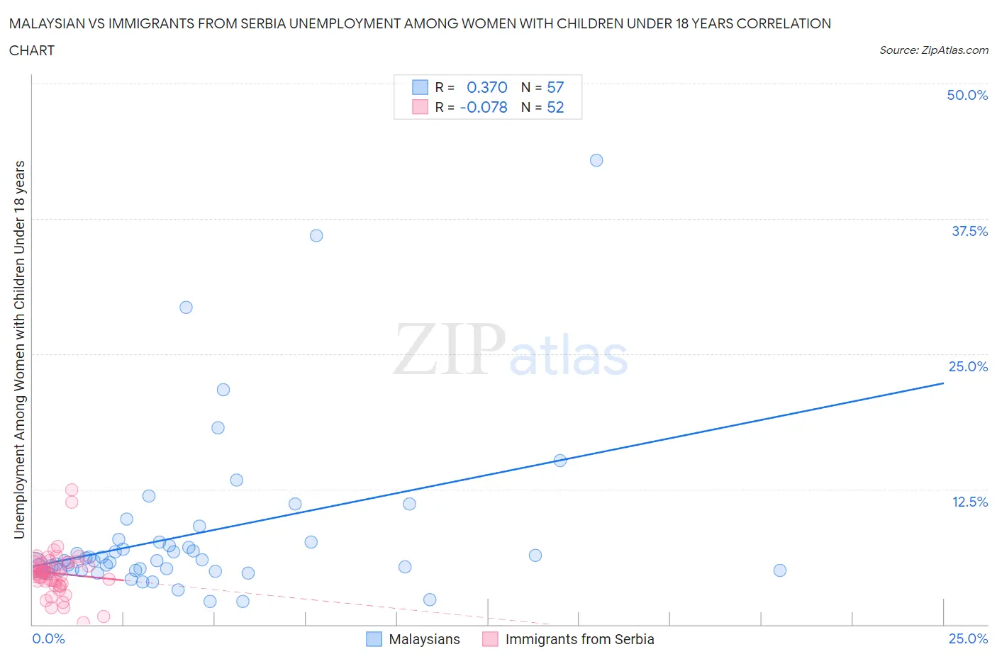 Malaysian vs Immigrants from Serbia Unemployment Among Women with Children Under 18 years