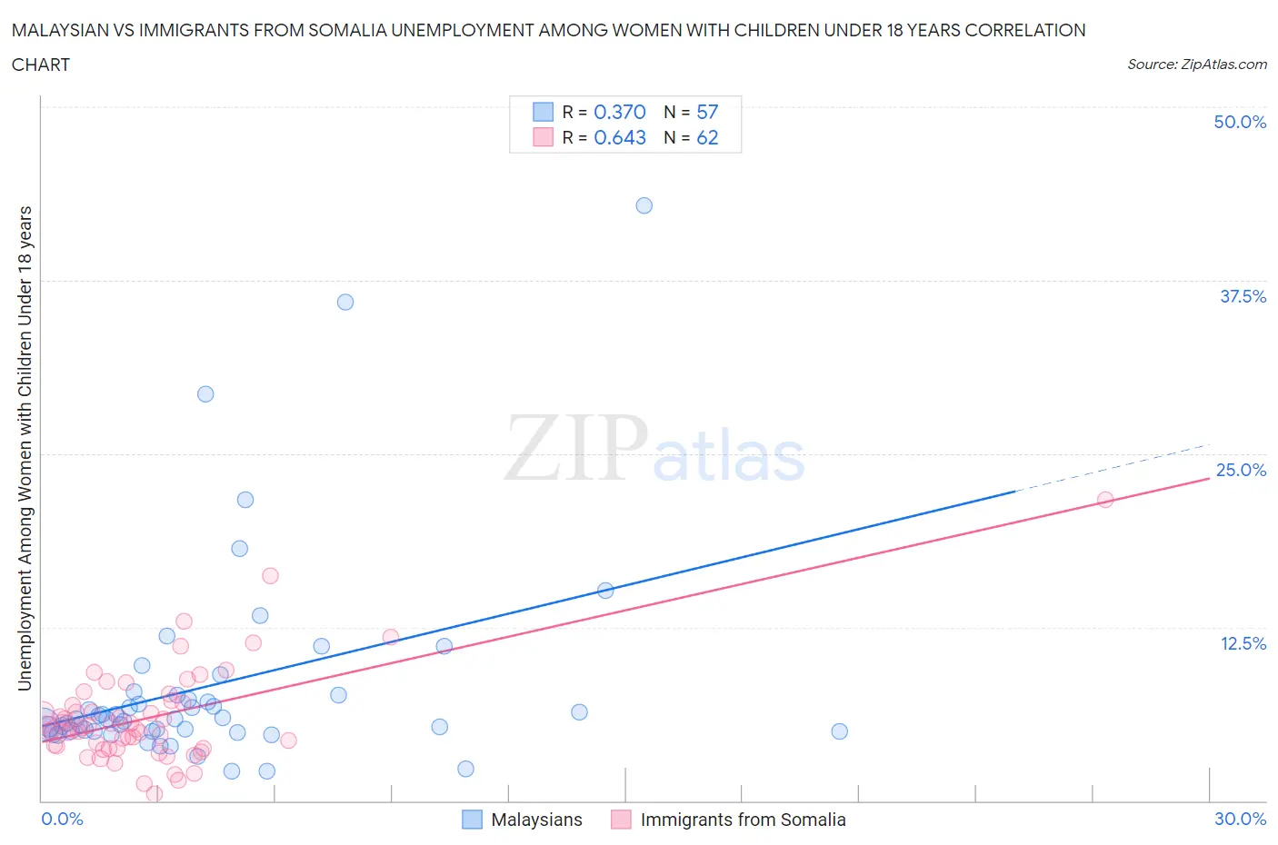 Malaysian vs Immigrants from Somalia Unemployment Among Women with Children Under 18 years