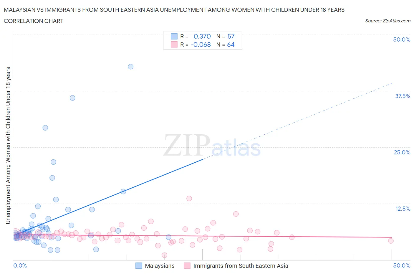 Malaysian vs Immigrants from South Eastern Asia Unemployment Among Women with Children Under 18 years