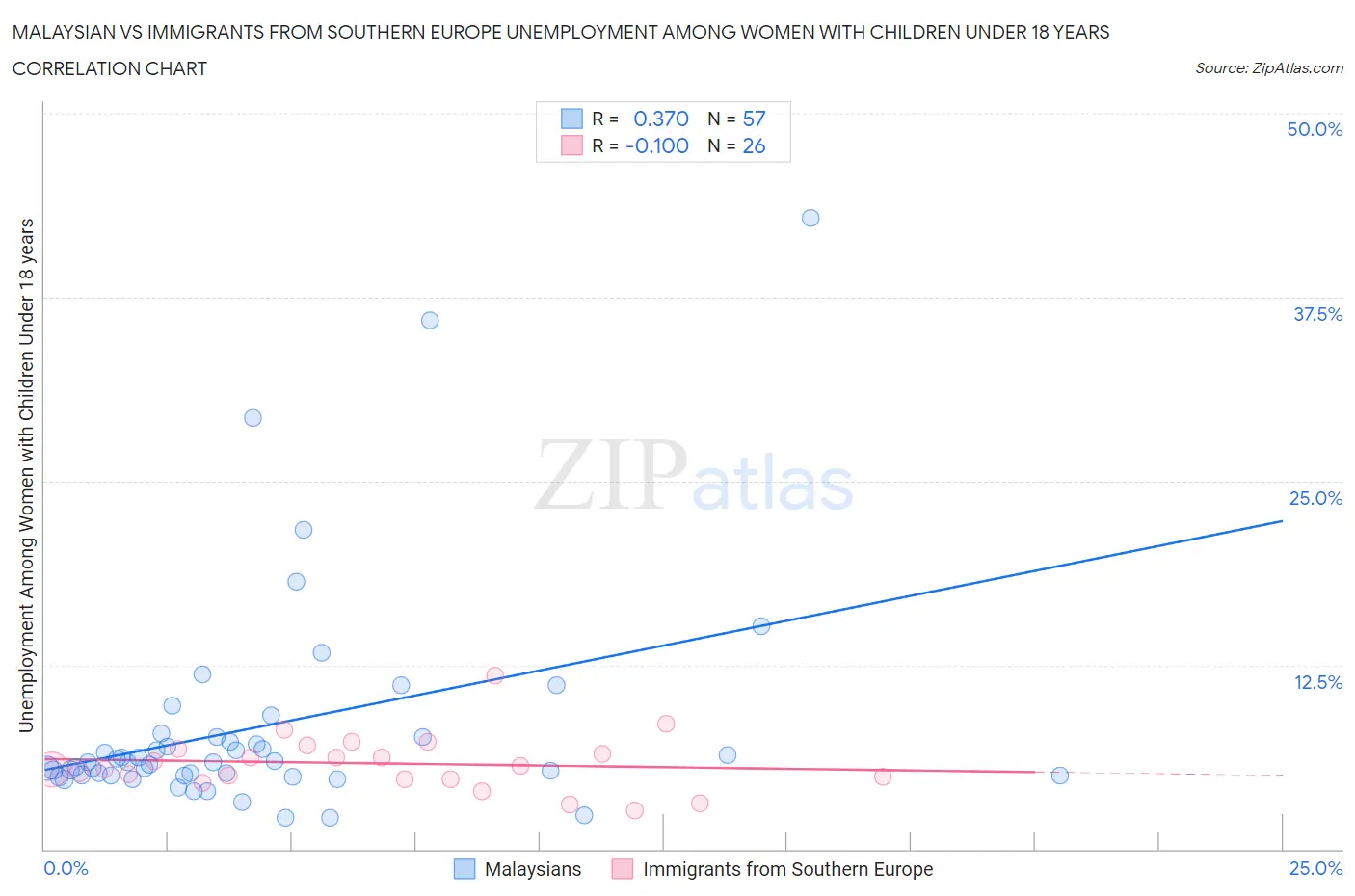 Malaysian vs Immigrants from Southern Europe Unemployment Among Women with Children Under 18 years