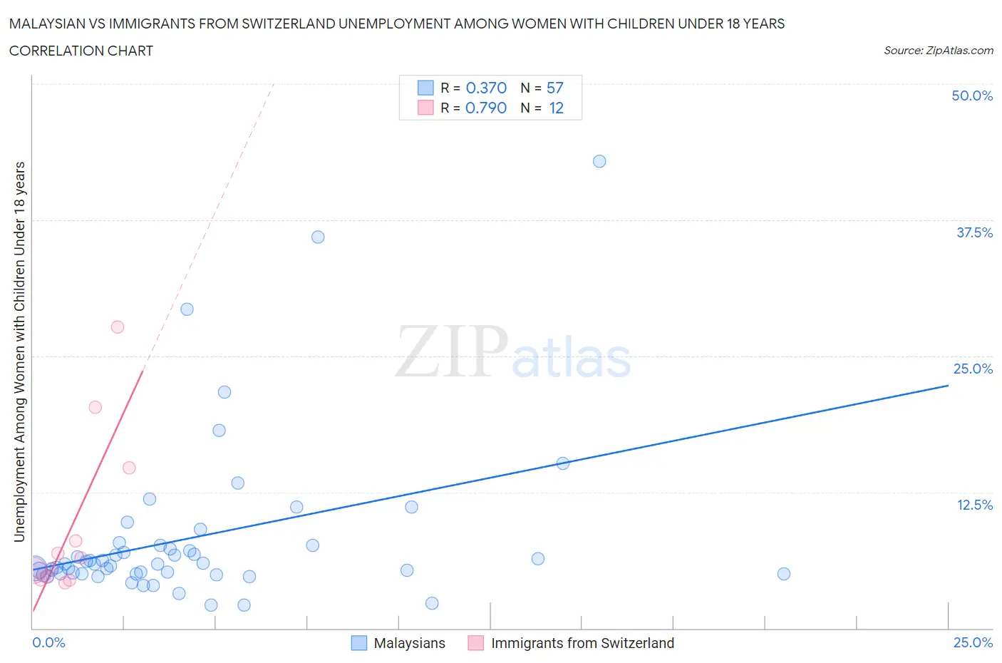 Malaysian vs Immigrants from Switzerland Unemployment Among Women with Children Under 18 years