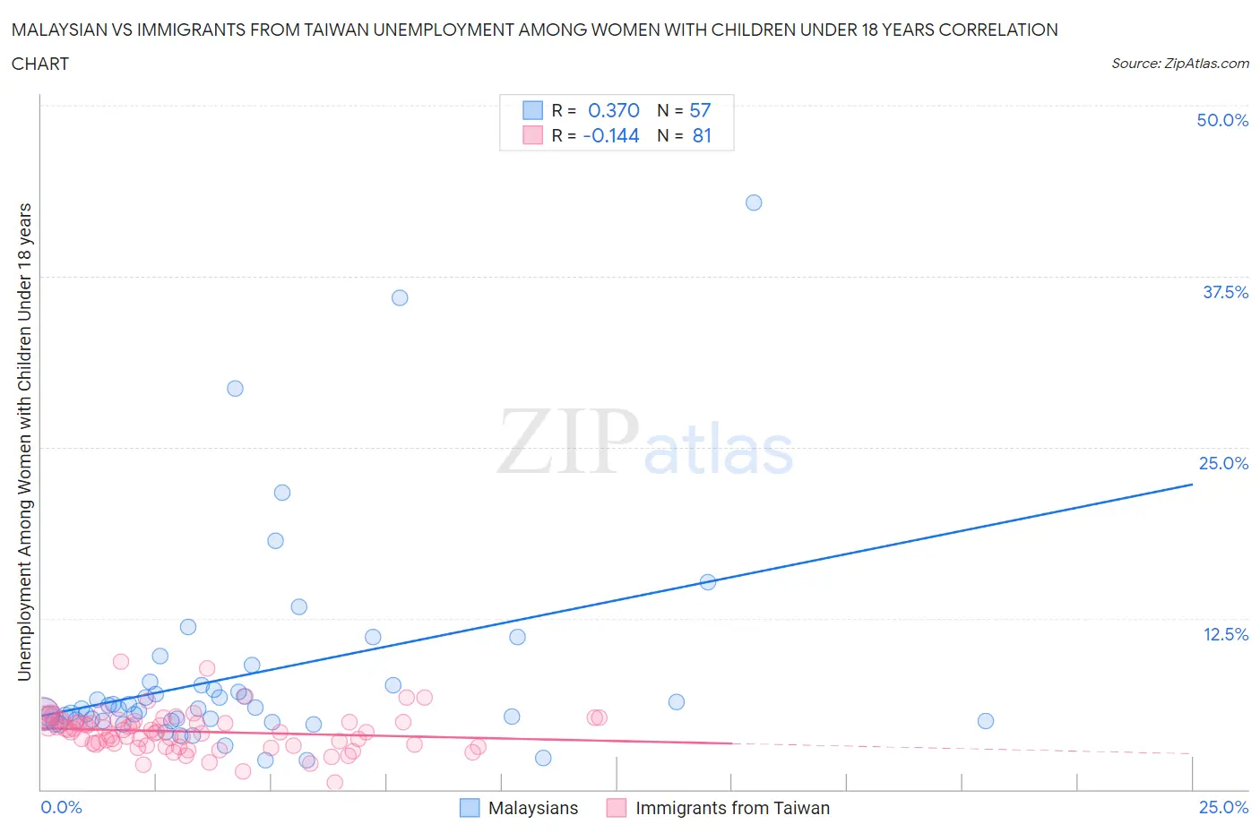 Malaysian vs Immigrants from Taiwan Unemployment Among Women with Children Under 18 years