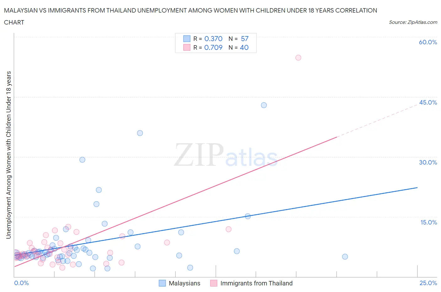Malaysian vs Immigrants from Thailand Unemployment Among Women with Children Under 18 years