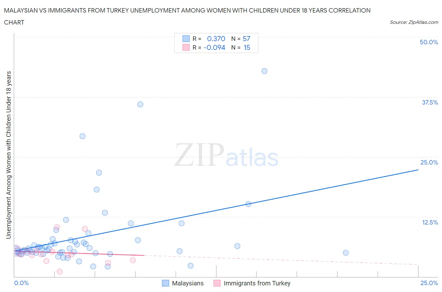 Malaysian vs Immigrants from Turkey Unemployment Among Women with Children Under 18 years